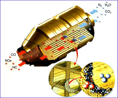 catalyse moteur