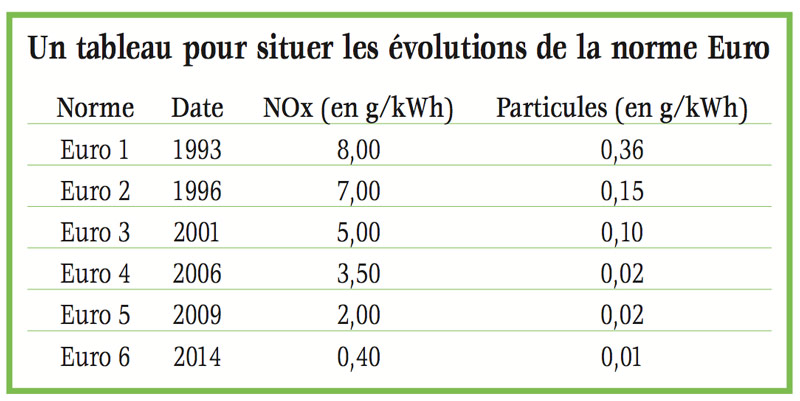 tableau normes euro